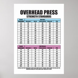 Druk Sterkte Normen - Gym Motivatie Poster