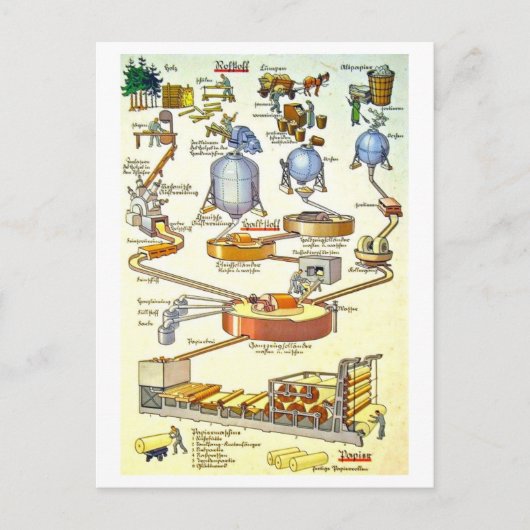  Duits diagram van het proces van papierfabricage Briefkaart (Voorkant)