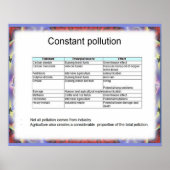 Earth science, Environment, constante vervuiling Poster (Voorkant)