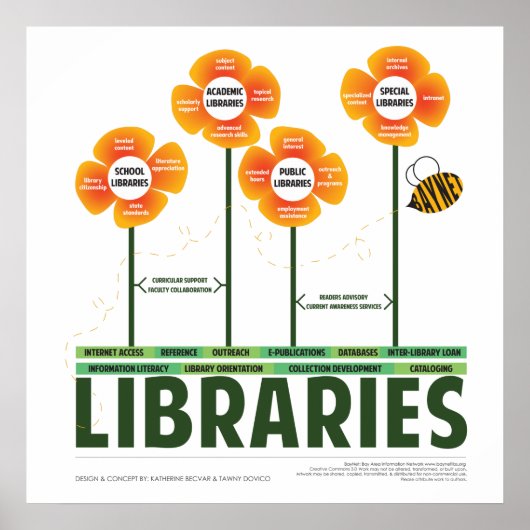Ecologie van bibliotheken poster (Voorkant)