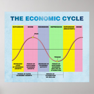 Economische cyclus poster