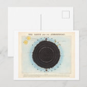 Educatieve kaart van de aardatmosfeer Vintage (Voorkant / Achterkant)