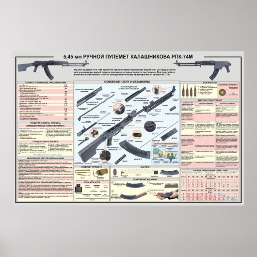 educatieve posters RPK-74 pistool lichte machine (Voorkant)