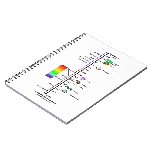 Electromagnetic Spectrum (Wavelengths Comparison) Notitieboek (Linkerzijde)