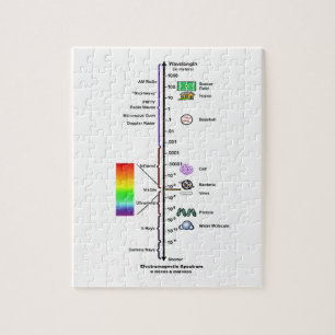 Elektromagnetisch spectrum (golflengte-vergelijkin legpuzzel
