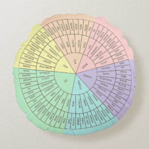 Émotions et sentiments Roue Coussin rond