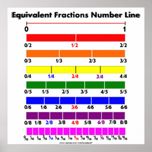 Equivalente Fractions Number Line Poster