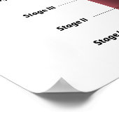 Étapes du cancer de la vessie urinaire Poster (Coin)