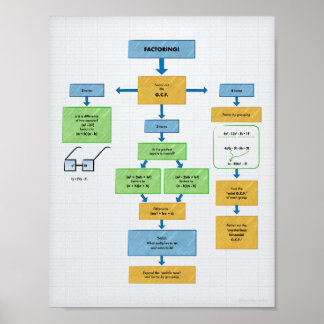 Factoring Flow Chart for Algebra Poster