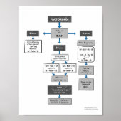 Factoring Flow Chart Poster for Algebra 1 (Voorkant)