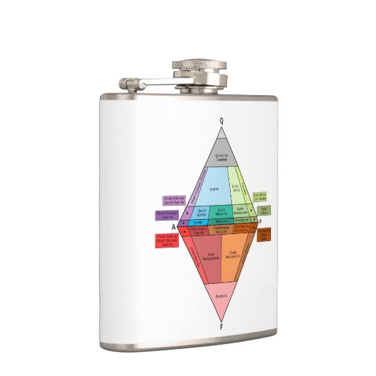Flasques Diagramme QAPF Plutonique Rock (Droite)