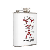 Flasques Ma circulation de sang anatomique de cercle de (Droite)