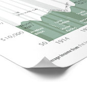 Gemiddeld inkomen in de Verenigde Staten Poster (Hoek)