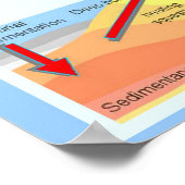 Geografie, wetenschap, rockvorming poster (Hoek)
