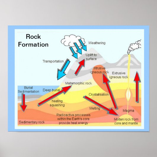 Geografie, wetenschap, rockvorming poster (Voorkant)