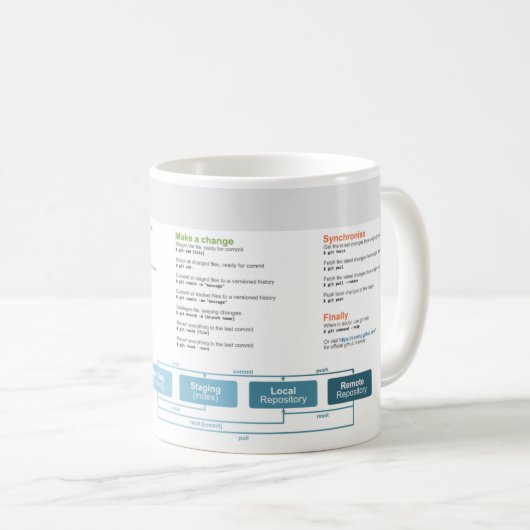 'Git Good' Mok voor 'Git Cheatsheet' (Voorkant rechts)