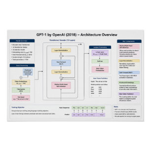 GPT-1 door OpenAI Perfect Poster