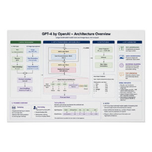 GPT-4 door OpenAI Perfect Poster