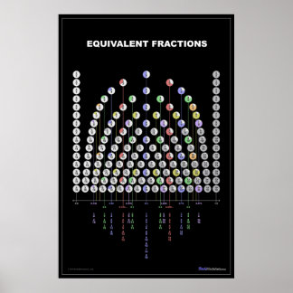 Grafiek Equivalente Fracties Poster