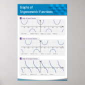Grafieken van de trigonometrische functies 2 poster (Voorkant)