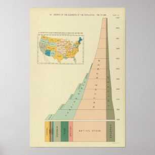 Groeielementen van de bevolking 17901890 poster