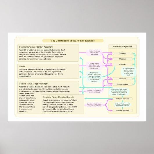 Grondwettelijke structuur van de Republiek Rome Poster (Voorkant)