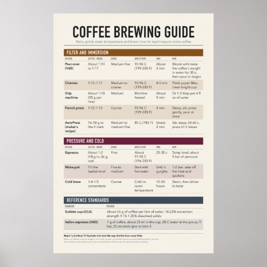 Guide d'infusion de café Poster (Devant)