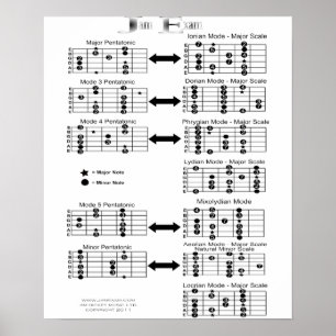 Guitar Scales Poster