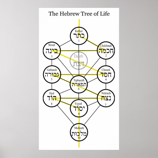 Hebreeuwse Kabbalistische Levensboom met brandend  Poster (Voorkant)