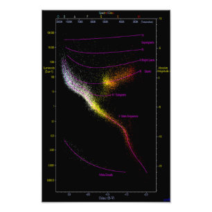 Hertzsprung Russell HR HRD diagram sterren kaart Foto Afdruk