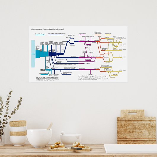 Het Amerikaanse System Flowchart Poster (Keuken)
