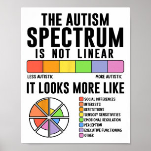 Het autismespectrum is geen lineair bewustzijn van poster