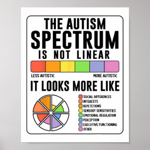 Het autismespectrum is geen lineair bewustzijn van poster