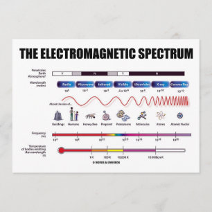 Het elektromagnetisch spectrum (fysica) kaart