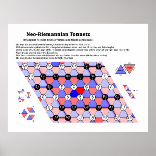 Het muziekdiagram Neo-Riemannian Theory Tonnetz Poster