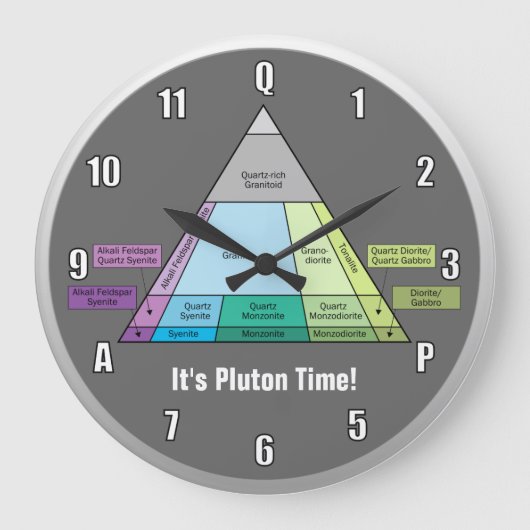 Het Plutonic Rock QAP-diagram van de geoloog Grote Klok (Voorkant)