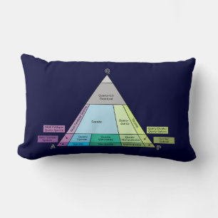 Het Plutonic Rock QAP-diagram van de geoloog Kussen