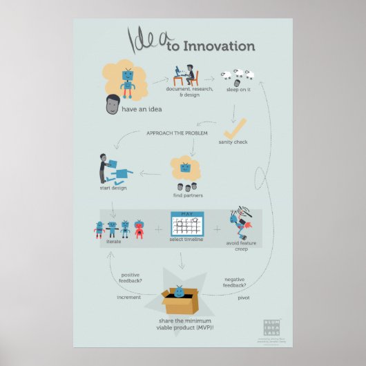 Het Poster van het ideaal voor innovatiestroom (Voorkant)