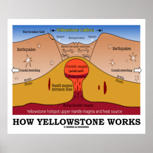 Hoe werkt Yellowstone (Geologie Supervolcano) Poster