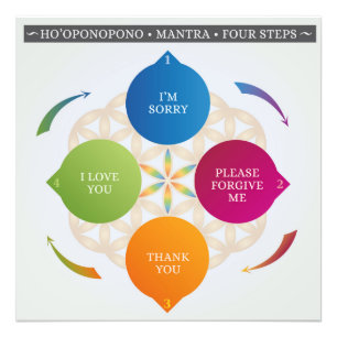 Ho'oponopono Hawaiian Practice, Prayer, Mantra Foto Afdruk