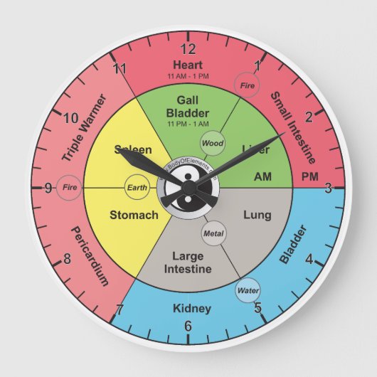 Horloge corporelle chinoise du Méridien (Recto)