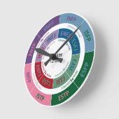 Horloge Ronde MBTI Personality: Cognitive Function Chart (Angle)
