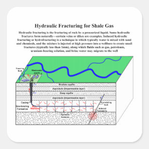 Hydrofracturering Fraccementdiagram Vierkante Sticker