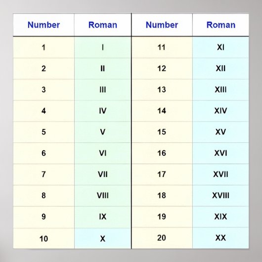 (I tot XX grafiek) Nummers 1-20 Romeinse cijfers Poster (Voorkant)