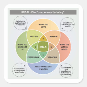 Illustratie IKIGAI - Zoek je reden om te zijn Vierkante Sticker