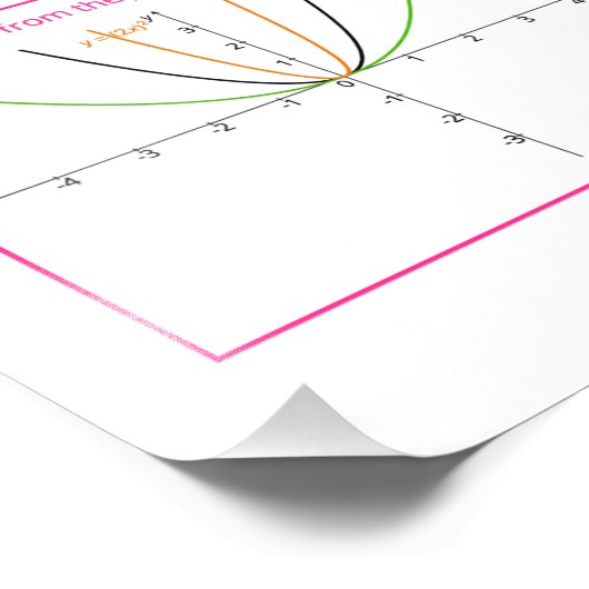 Impression Photo Fonctions quadratiques - Transformations (Coin)