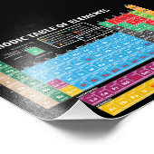 Impression Photo Tableau Périodique Des Éléments (Coin)