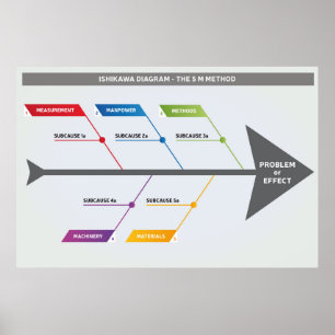 Ishikawa Diagram 5 M Methode Poster