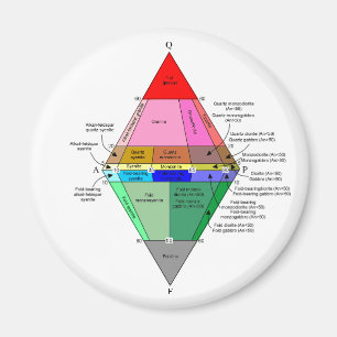 IUGS-diagram Magneet