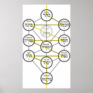 Kabbale levensboom Hebreeuwse sefirot Poster